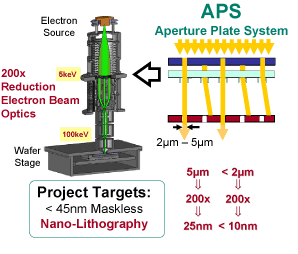 [ Electron Beam Optics and APS ]